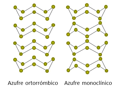 Diferencia entre el azufre rómbico y el monoclínico