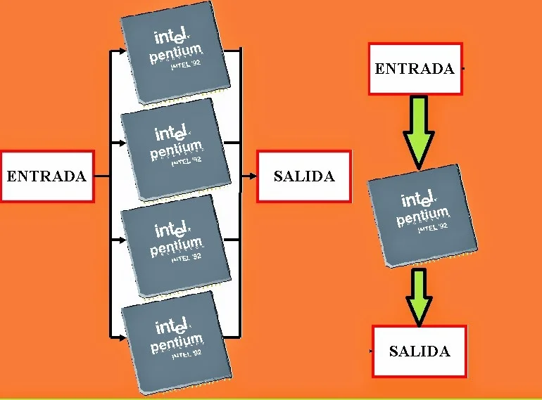 Diferencia entre el procesamiento en serie y paralelo en la arquitectura informática