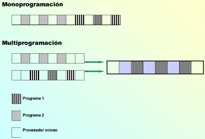 Diferencia entre el procesamiento por lotes y la multiprogramación