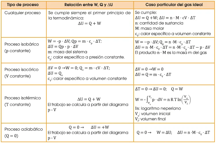 Diferencia entre el proceso isobárico e isocórico
