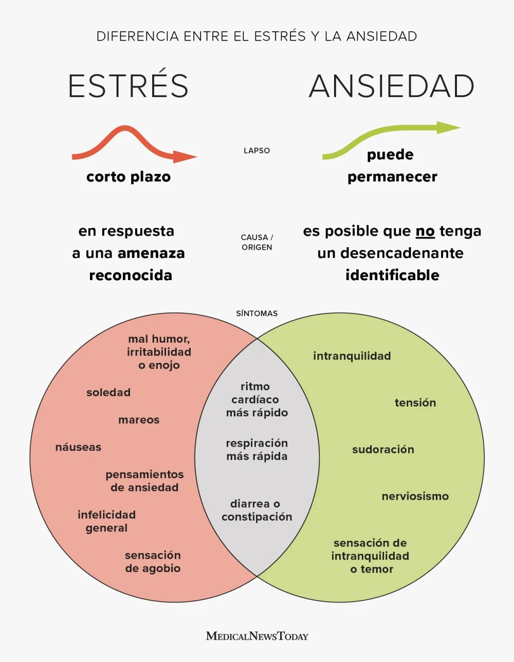 Diferencia entre estrés y distrés