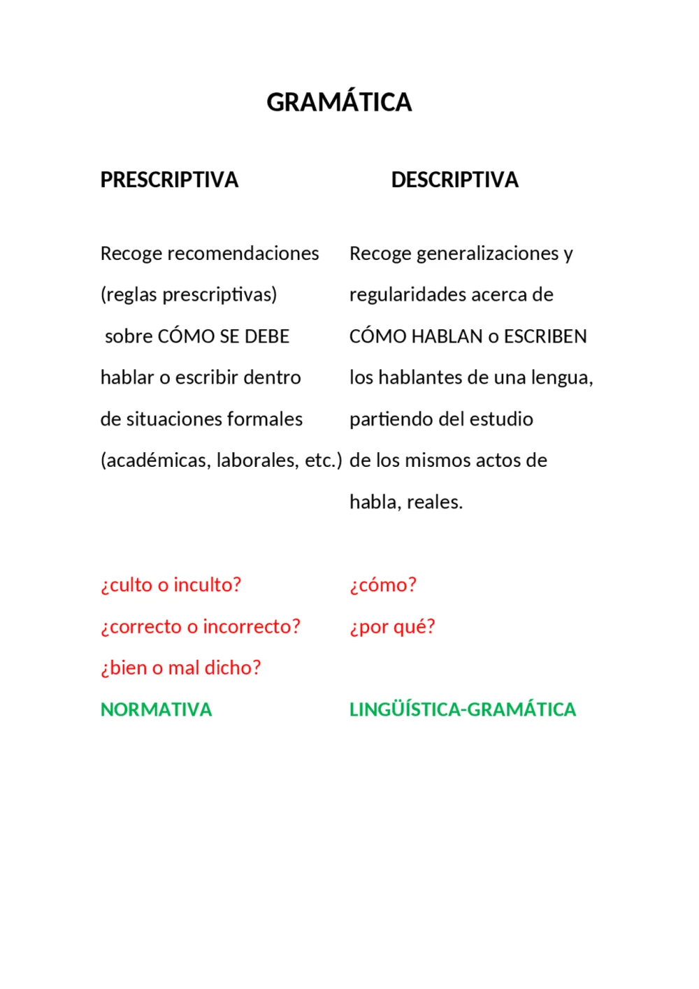 Diferencia entre gramática descriptiva y prescriptiva