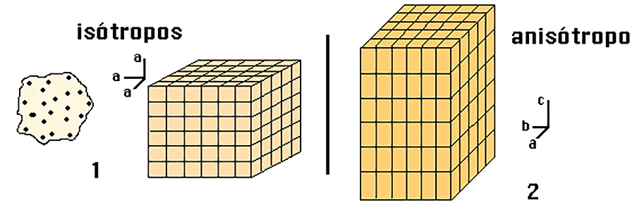 Diferencia entre isótropo y anisotrópico