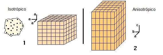Diferencia entre isótropo y ortotrópico