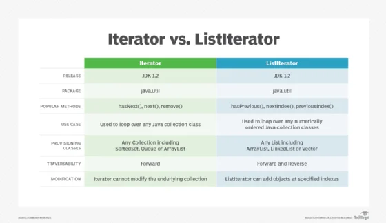 Diferencia entre Iterator y ListIterator