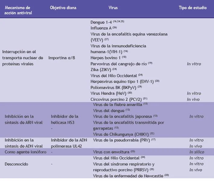 Diferencia entre ivermectina y avermectina