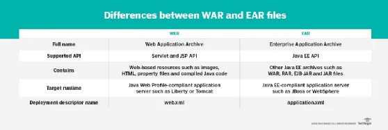 Diferencia entre JAR WAR y EAR