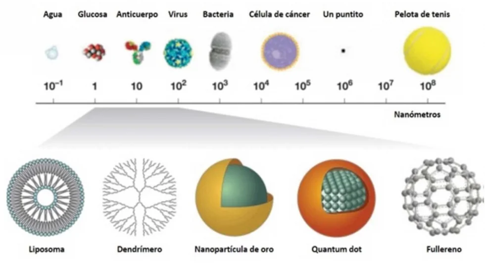 Diferencia entre nanomateriales y materiales a granel