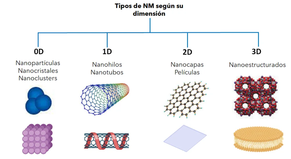 Diferencia entre nanopartículas orgánicas e inorgánicas