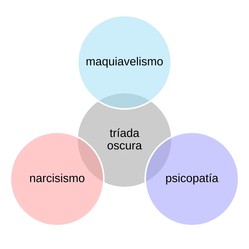Diferencia entre narcisismo y maquiavelismo