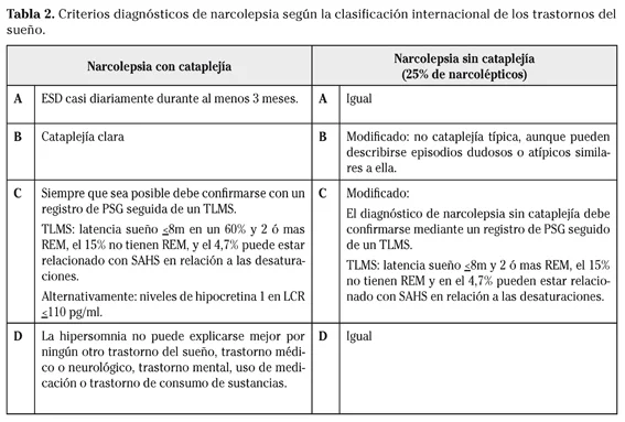 Diferencia entre narcolepsia e hipersomnia idiopática