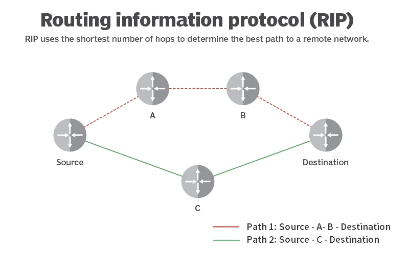 Diferencia entre RIP y OSPF