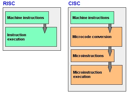 Diferencia entre RISC y CISC