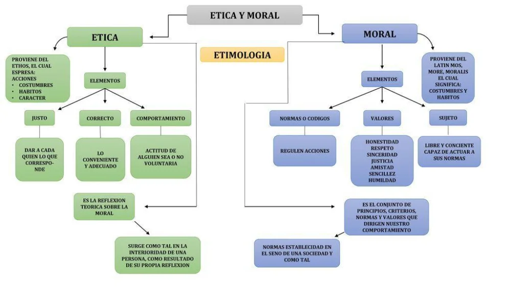 Diferencia entre valor y virtud
