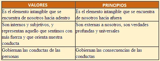 Diferencia entre valores y principios