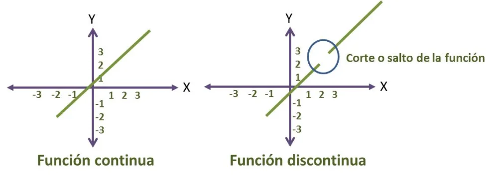 Diferencia entre variación continua y discontinua