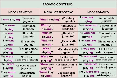 ¿Qué es el pasado continuo?