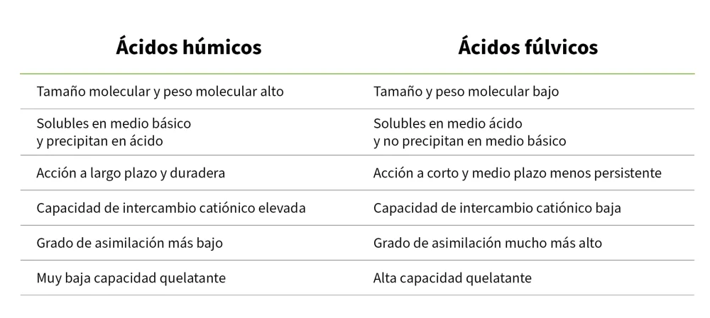 Diferencia entre ácido húmico y fúlvico Ciencia