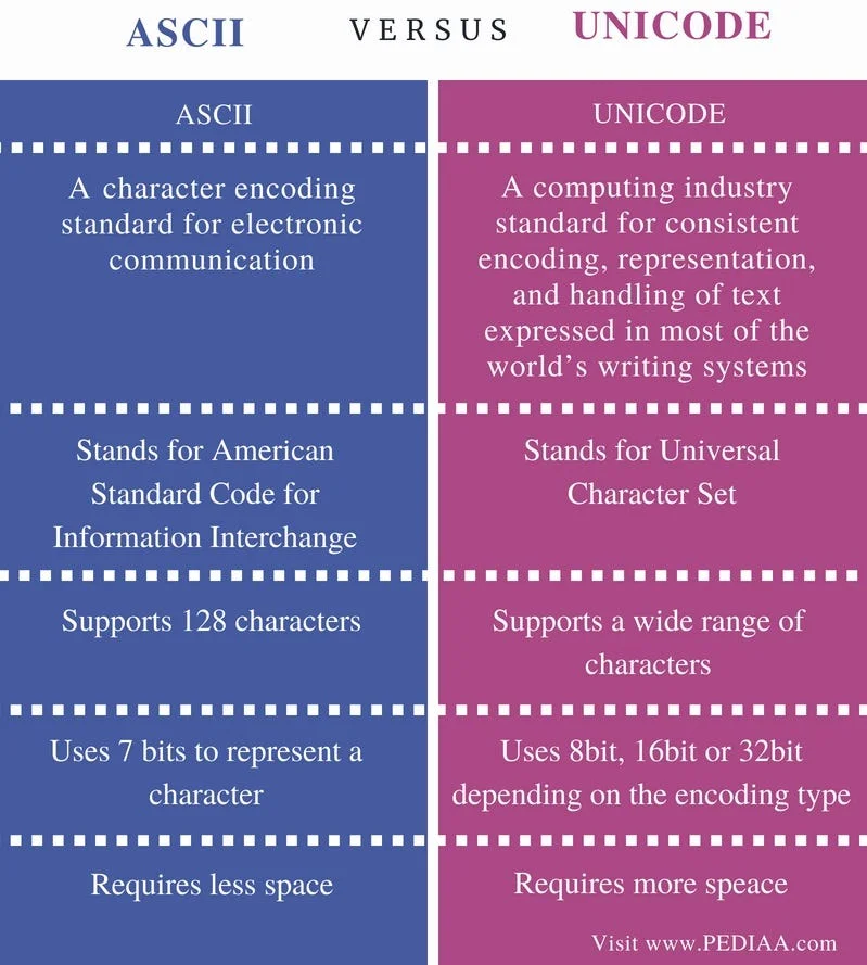 Diferencia entre ASCII y Unicode