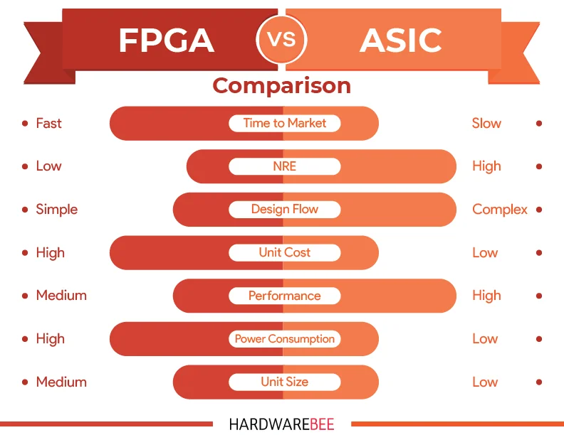 Diferencia entre ASIC y FPGA