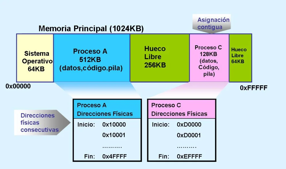 Diferencia entre asignación de memoria contigua y no contigua