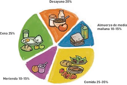 Diferencia entre cena y almuerzo