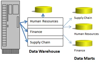 Diferencia entre data marts dependientes e independientes