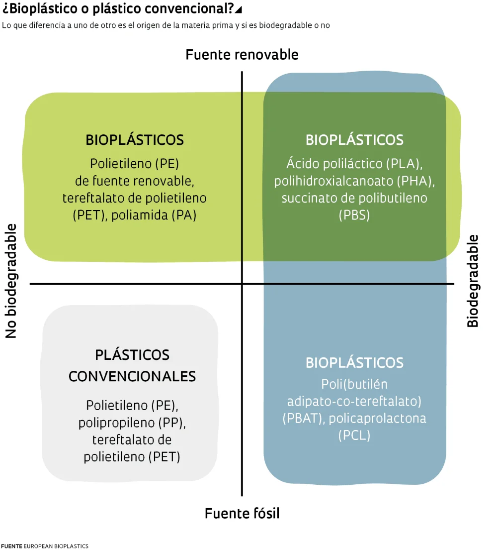 Diferencia entre el bioplástico y el plástico biodegradable