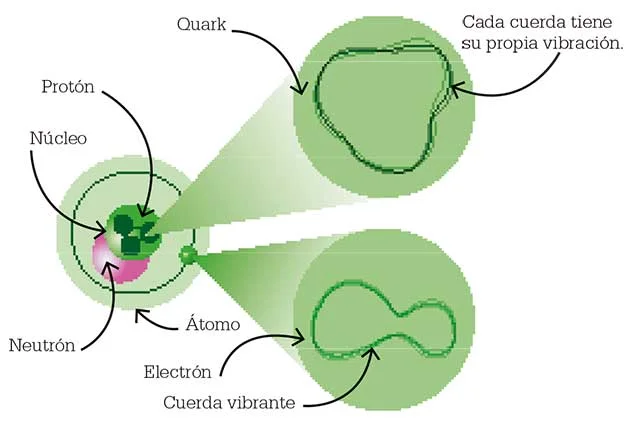 Diferencia entre el bosón de Higgs y la teoría de cuerdas