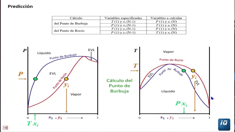 Diferencia entre el punto de burbuja y el punto de rocío