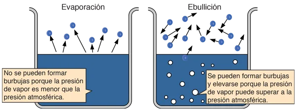 Diferencia entre el punto de ebullición y el punto de ebullición normal