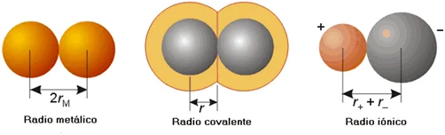Diferencia entre el radio atómico y el radio iónico
