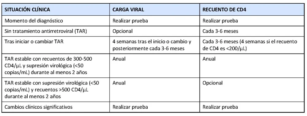 Diferencia entre el recuento de CD4 y la carga viral