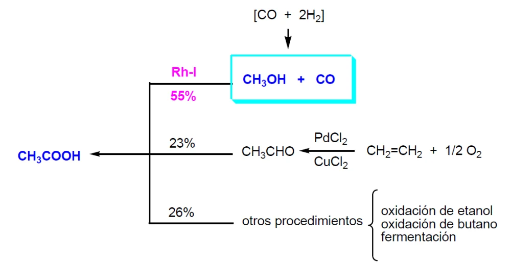 Diferencia entre etanol y ácido etanoico