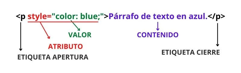 Diferencia entre etiqueta y atributo en HTML