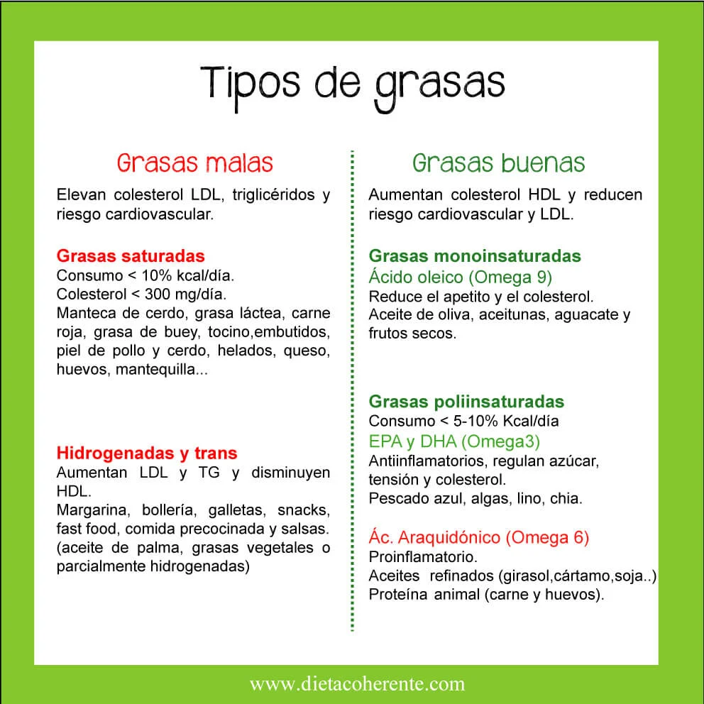 Diferencia entre grasas trans y grasas saturadas