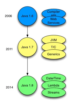 Diferencia entre Java básico y Java avanzado