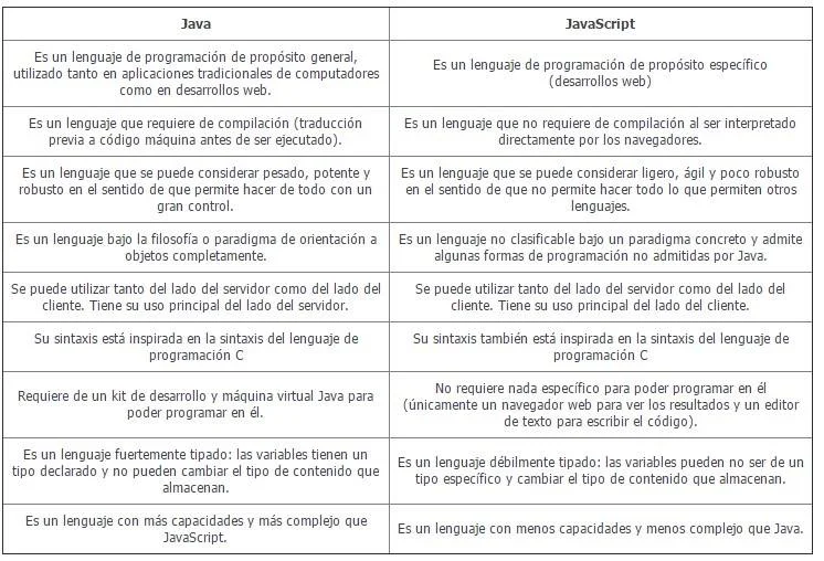 Diferencia entre Java y JavaScript
