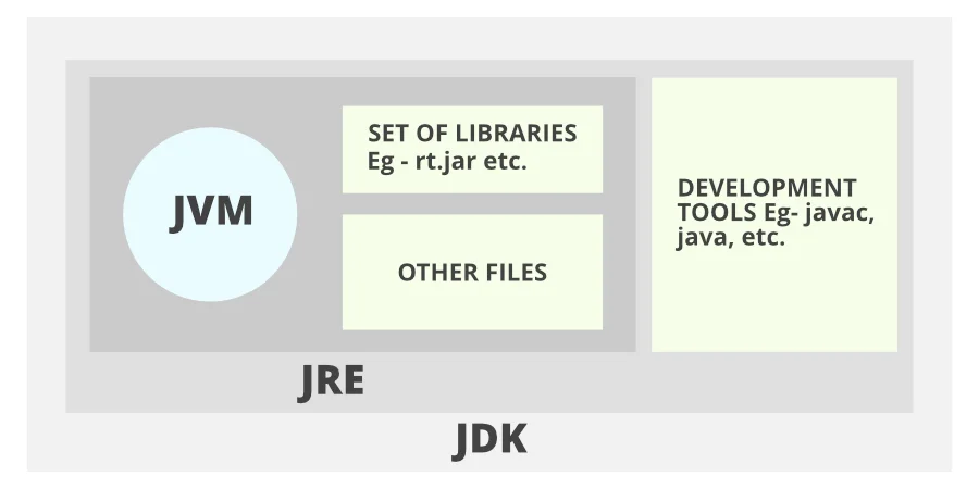 Diferencia entre JDK y JRE