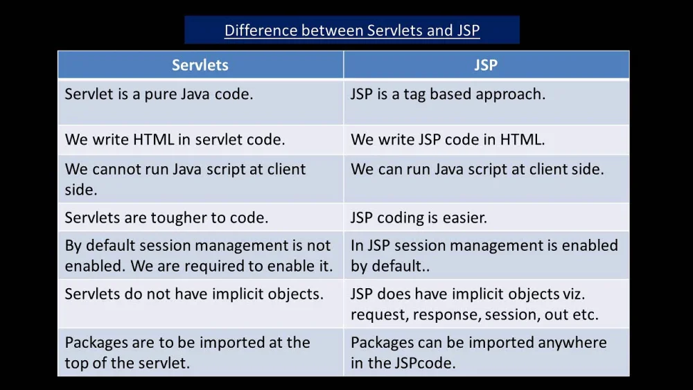 Diferencia entre JSP y Servlet