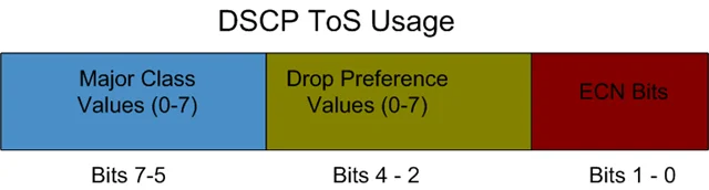 Diferencia entre la precedencia de IP y DSCP
