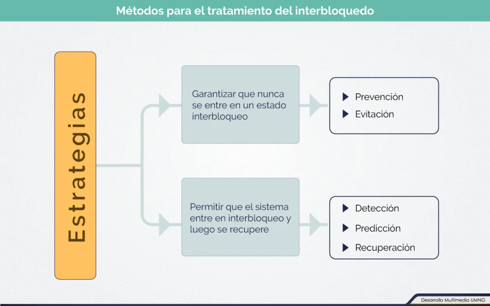 Diferencia entre la prevención de interbloqueos y la evitación de interbloqueos
