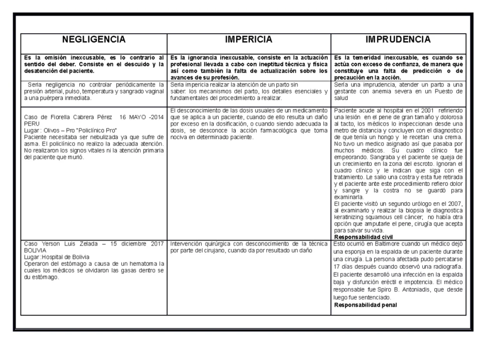 Diferencia entre negligencia e imprudencia