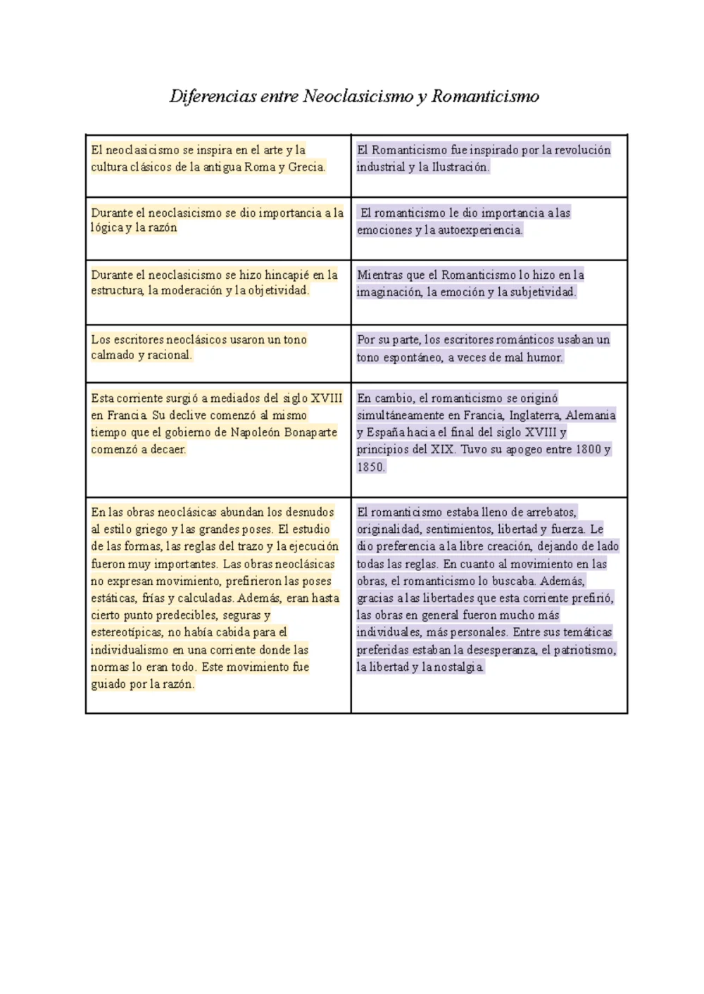 Diferencia entre neoclasicismo y romanticismo