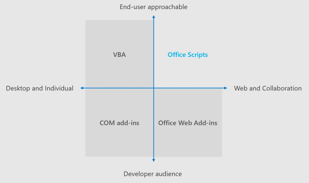 Diferencia entre VBA y macros