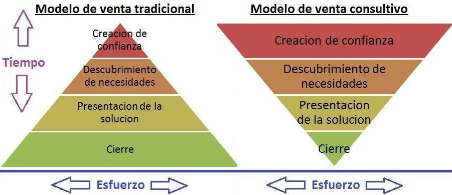 Diferencia entre venta y venta