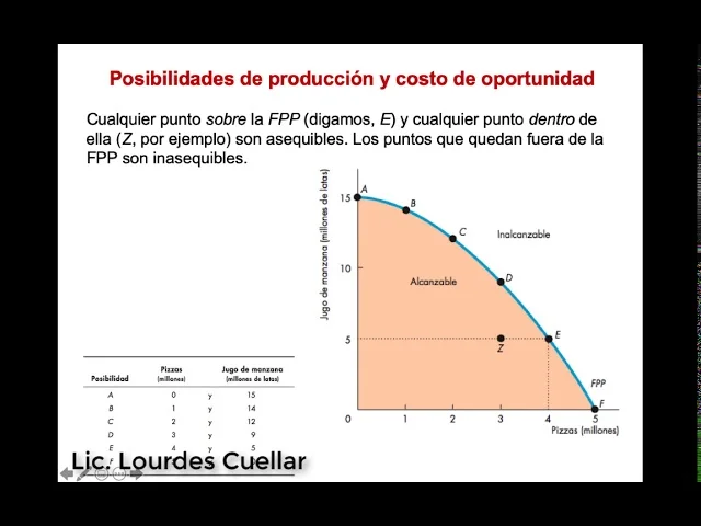 ¿Qué es la FPP en Economía?