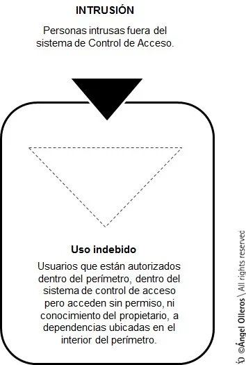 ¿Qué es la intrusión autoral?