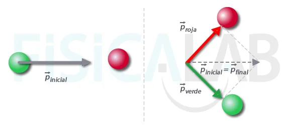 ¿Qué es la ley de conservación del momento lineal?