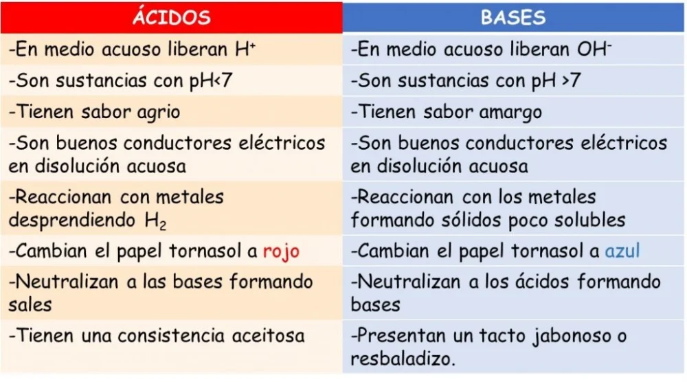 Diferencia entre ácidos minerales y ácidos orgánicos Ciencia